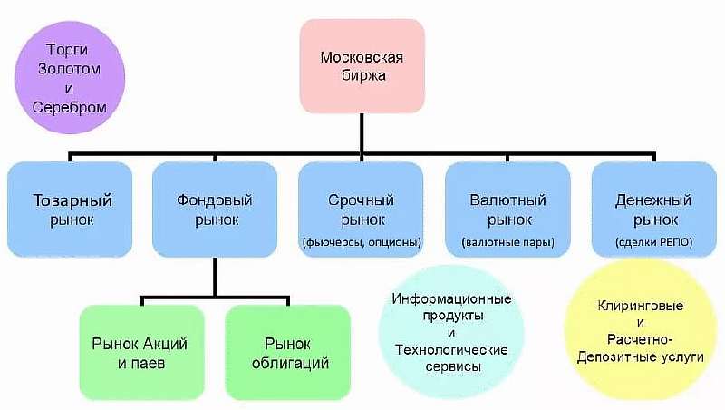 Площадки для торговли валютой, акциями, опционами, фьючерсами, спотами