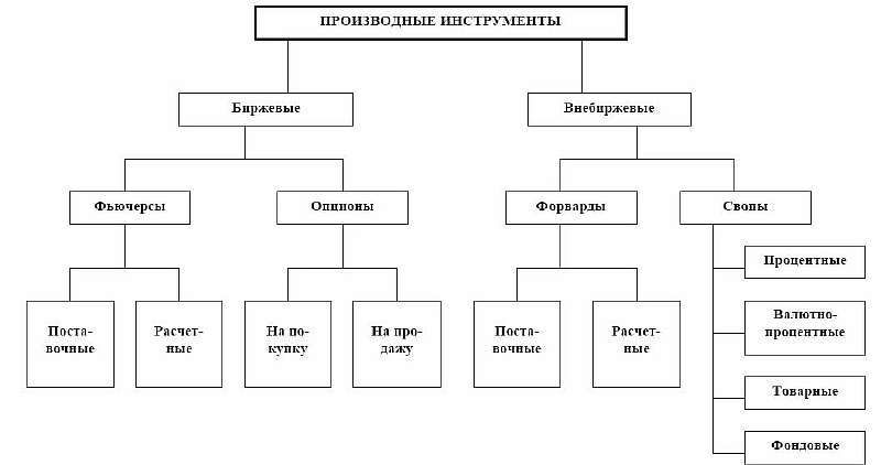 Структура срочного рынка